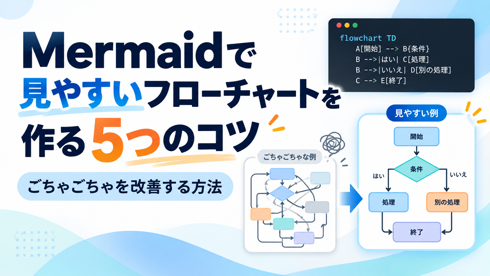 Mermaidで見やすいフローチャートを作る5つのコツを紹介するアイキャッチ画像。ごちゃごちゃした図と見やすい図の比較を含む。