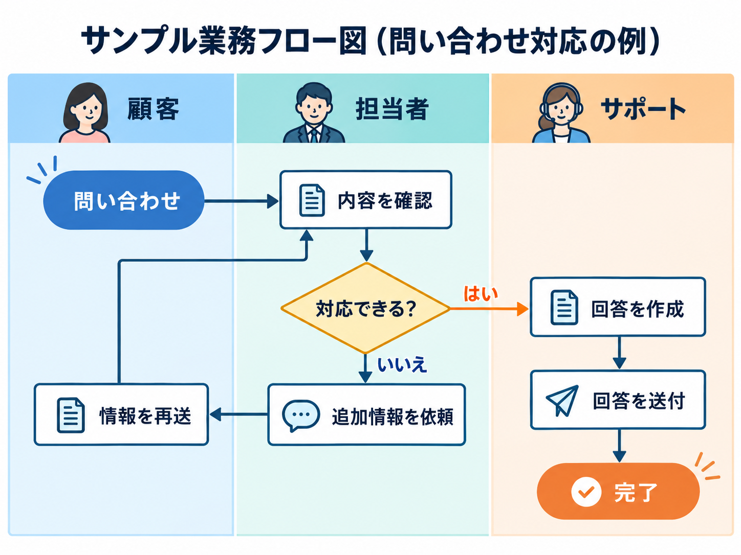 問い合わせ対応を例にしたサンプル業務フロー図
