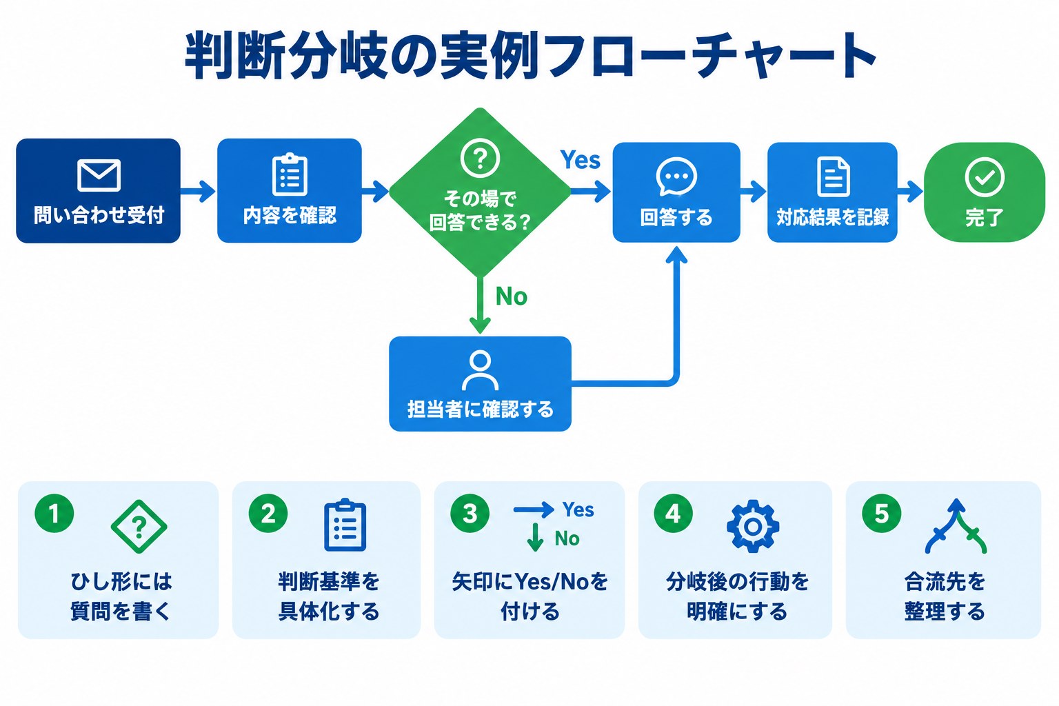 問い合わせ受付から回答完了までの業務フロー図。ひし形の『その場で回答できる？』からYesは回答、Noは担当者確認を経て回答に合流する例。