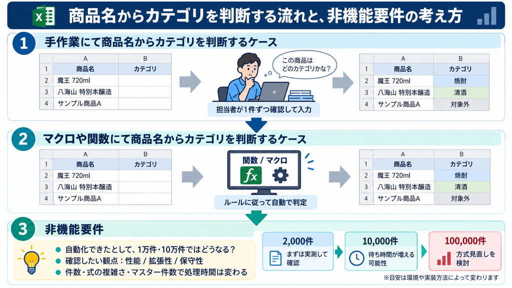 商品名からカテゴリーを判断する手作業と関数・マクロによる自動化を比較し、データ増加時に性能・拡張性・保守性を考える必要性を示す図